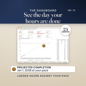The Dashboard tab. Tiles read 18.6% complete, 372.5 of 2,000 hours, projected completion Jan 1, 2028, supervised this month 4.1% UNDER the 5.0% requirement, 49.0 hours this month, 72.5% unrestricted share and 15.5 months to go. A line chart compares logged hours with your pace and the 2,000-hour target, beside the month table it reads. A seal reads 24 months. Note: projected completion Jan 1, 2028 at your pace. Caption: logged hours against your pace.