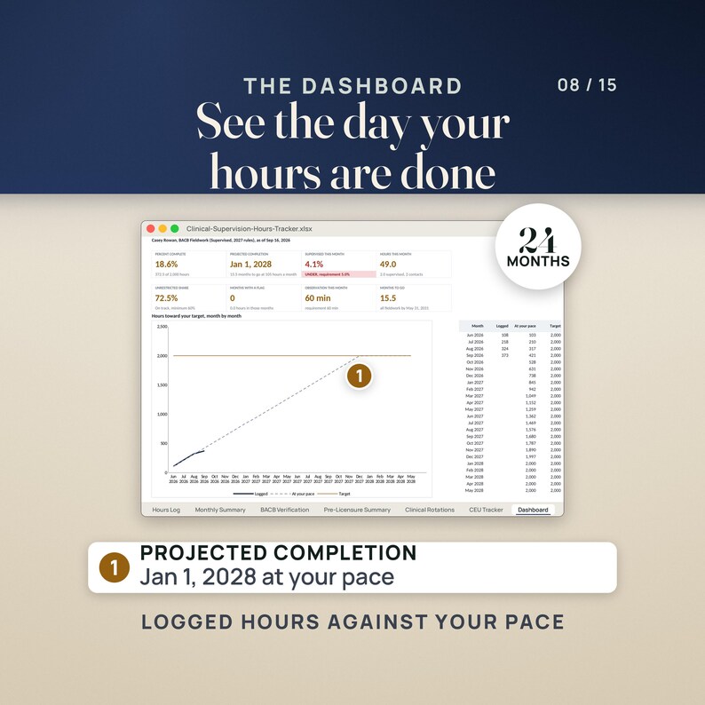 The Dashboard tab. Tiles read 18.6% complete, 372.5 of 2,000 hours, projected completion Jan 1, 2028, supervised this month 4.1% UNDER the 5.0% requirement, 49.0 hours this month, 72.5% unrestricted share and 15.5 months to go. A line chart compares logged hours with your pace and the 2,000-hour target, beside the month table it reads. A seal reads 24 months. Note: projected completion Jan 1, 2028 at your pace. Caption: logged hours against your pace.