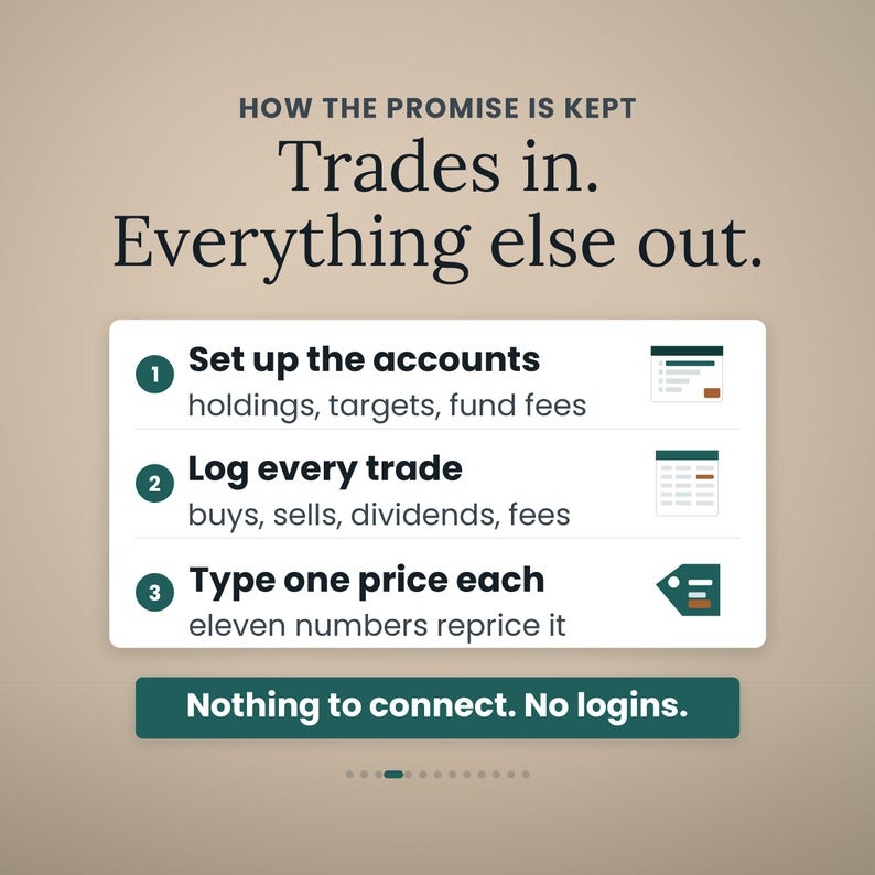 May include: An informational graphic titled HOW THE PROMISE IS KEPT with the text Trades in. Everything else out. It lists three steps: 1. Set up the accounts, 2. Log every trade, and 3. Type one price each, ending with Nothing to connect. No logins.