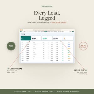 Pu&ograve; includere: Un'interfaccia dashboard digitale intitolata One Simple Log che mostra un registro di viaggio con colonne per broker, tratta, tariffa e miglia. Lo schermo mostra i totali mensili, inclusi 8 carichi, 6.140 miglia e 17,0k di guadagni netti.