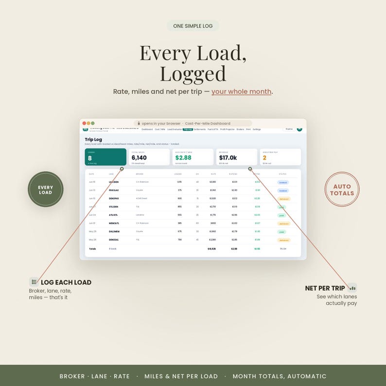 Pu&ograve; includere: Un'interfaccia dashboard digitale intitolata One Simple Log che mostra un registro di viaggio con colonne per broker, tratta, tariffa e miglia. Lo schermo mostra i totali mensili, inclusi 8 carichi, 6.140 miglia e 17,0k di guadagni netti.