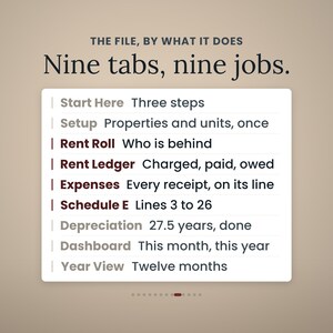 Może przedstawiać: Grafika interfejsu cyfrowego zatytułowana THE FILE, BY WHAT IT DOES Nine tabs, nine jobs. Zawiera listę dziewięciu kategorii: Start Here, Setup, Rent Roll, Rent Ledger, Expenses, Schedule E, Depreciation, Dashboard oraz Year View wraz z opisami.