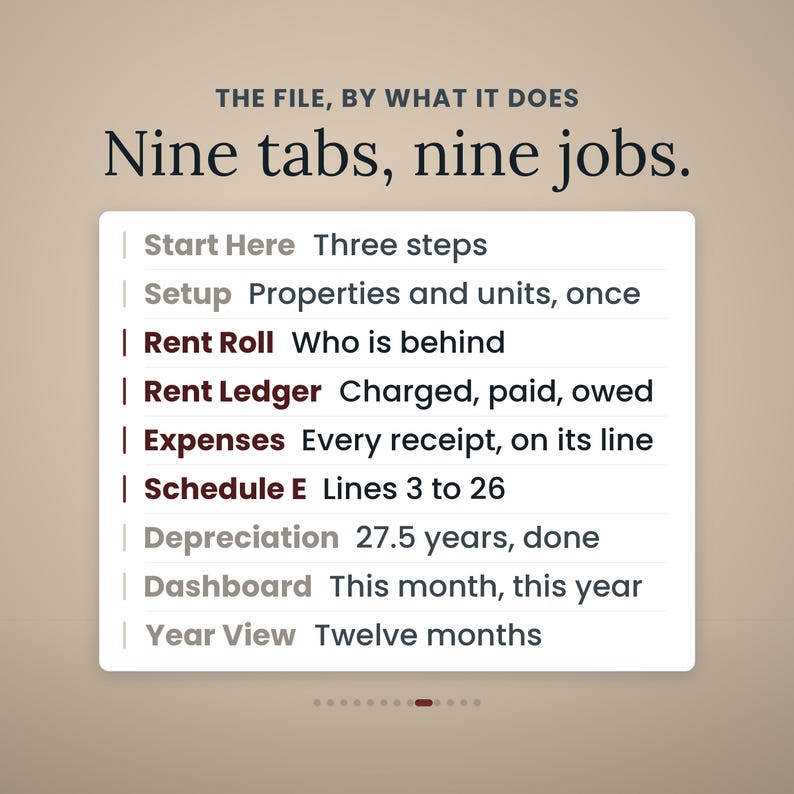 Może przedstawiać: Grafika interfejsu cyfrowego zatytułowana THE FILE, BY WHAT IT DOES Nine tabs, nine jobs. Zawiera listę dziewięciu kategorii: Start Here, Setup, Rent Roll, Rent Ledger, Expenses, Schedule E, Depreciation, Dashboard oraz Year View wraz z opisami.