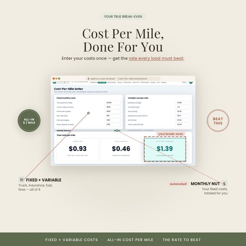 Pu&ograve; includere: Un'interfaccia dashboard digitale intitolata Cost-Per-Mile Setter che mostra i costi fissi e variabili per l'autotrasporto. Lo schermo visualizza valori calcolati tra cui $0.93, $0.46 e un tasso di pareggio evidenziato di $1.39 per miglio.
