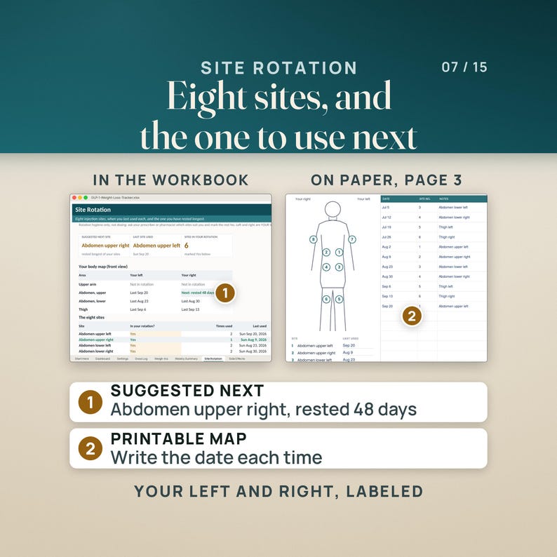 Site Rotation in the workbook and on paper: the tab suggests Abdomen upper right, rested 48 days, lists the last date for each of the eight sites and marks the upper arms as not in rotation. Beside it, page 3 of the printable log shows a numbered body map with your left and right labeled and a table to write the date and site each time.