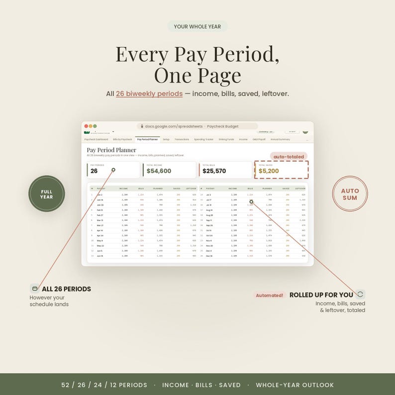 May include: A digital spreadsheet interface titled Pay Period Planner, displaying 26 biweekly periods with columns for income, bills, saved, and leftover amounts. The layout includes summary boxes for totals, auto-sum features, and text labels detailing the annual financial tracking capabilities.