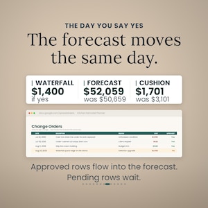 Puede incluir: Un gr&aacute;fico digital que muestra datos financieros con el texto THE DAY YOU SAY YES The forecast moves the same day. Incluye cuadros para Waterfall $1,400, Forecast $52,059 y Cushion $1,701, adem&aacute;s de una hoja de c&aacute;lculo titulada Kitchen Remodel Planner.