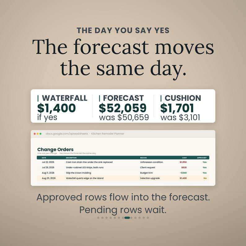 Puede incluir: Un gr&aacute;fico digital que muestra datos financieros con el texto THE DAY YOU SAY YES The forecast moves the same day. Incluye cuadros para Waterfall $1,400, Forecast $52,059 y Cushion $1,701, adem&aacute;s de una hoja de c&aacute;lculo titulada Kitchen Remodel Planner.