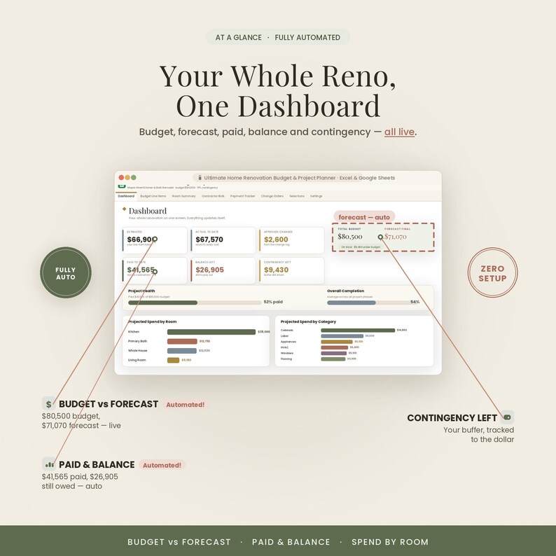 May include: A digital home renovation budget and project planner dashboard interface. The screen displays financial data including budget, forecast, paid, balance, and contingency figures. Text includes 'Your Whole Reno, One Dashboard' and 'Fully Auto'.