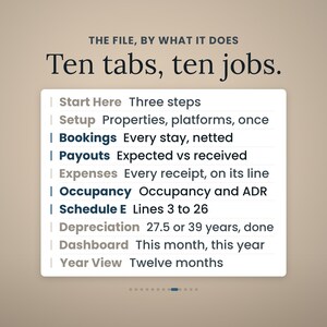 Pode incluir: Um gr&aacute;fico digital intitulado The File, By What It Does, Ten tabs, ten jobs. Lista dez categorias: Start Here, Setup, Bookings, Payouts, Expenses, Occupancy, Schedule E, Depreciation, Dashboard e Year View, cada uma com uma breve descri&ccedil;&atilde;o.