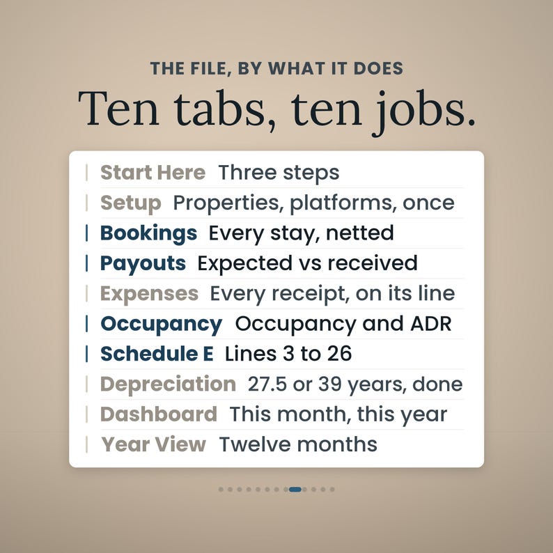 Pode incluir: Um gr&aacute;fico digital intitulado The File, By What It Does, Ten tabs, ten jobs. Lista dez categorias: Start Here, Setup, Bookings, Payouts, Expenses, Occupancy, Schedule E, Depreciation, Dashboard e Year View, cada uma com uma breve descri&ccedil;&atilde;o.
