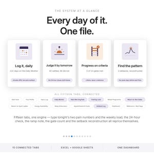 May include: A digital dashboard interface titled The System at a Glance, featuring four cards with icons for daily logging, judging, progress, and patterns. Below are fifteen connected tabs and a summary text explaining the Excel and Google Sheets integration.