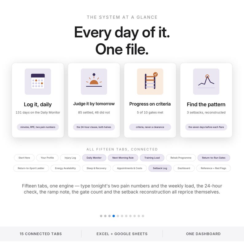 May include: A digital dashboard interface titled The System at a Glance, featuring four cards with icons for daily logging, judging, progress, and patterns. Below are fifteen connected tabs and a summary text explaining the Excel and Google Sheets integration.
