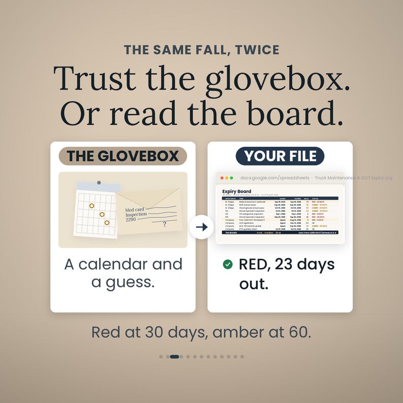 Może przedstawiać: Infografika zatytułowana THE SAME FALL, TWICE. Trust the glovebox. Or read the board. Por&oacute;wnuje fizyczny kalendarz i kopertę oznaczoną jako THE GLOVEBOX z cyfrowym arkuszem kalkulacyjnym oznaczonym jako YOUR FILE, pokazującym tablicę wygaśnięć.