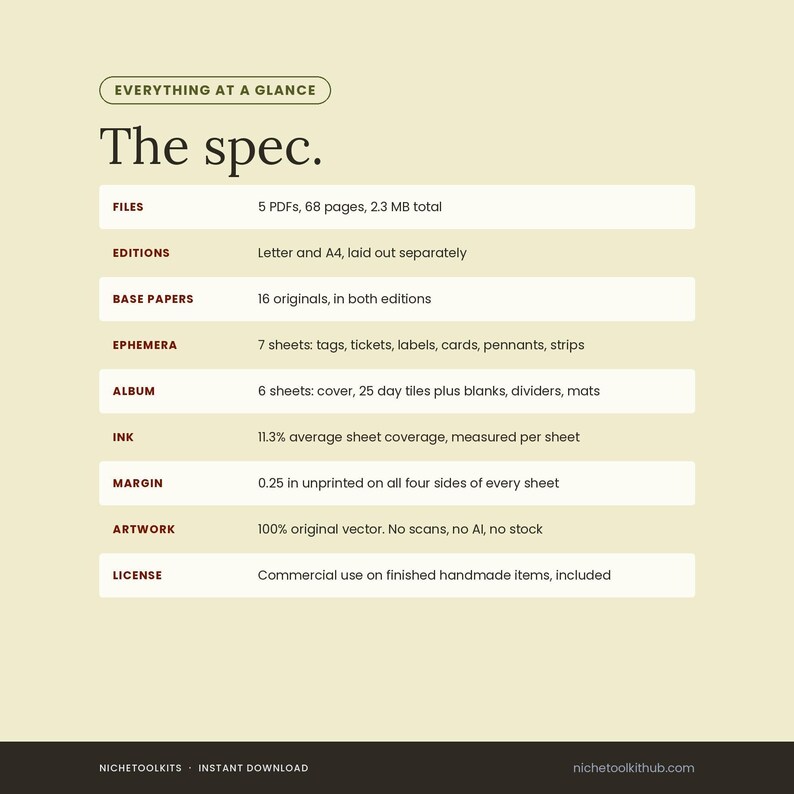Specification table headed 'The spec.' Rows read: Files, 5 PDFs, 68 pages, 2.3 MB total; Editions, Letter and A4 laid out separately; Base papers, 16 originals in both editions; Ephemera, 7 sheets of tags, tickets, labels, cards, pennants and strips; Album, 6 sheets; Ink, 11.3% average sheet coverage, measured per sheet; Margin, 0.25 in unprinted on all four sides; Artwork, 100% original vector; License, commercial use on finished handmade items included.
