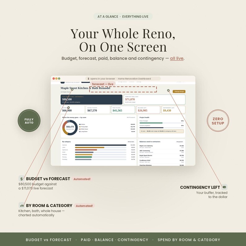 May include: A digital home renovation dashboard interface displaying financial data including budget, forecast, paid, balance, and contingency. The screen shows charts, project health metrics, and categorised spending for a kitchen and bath remodel project.