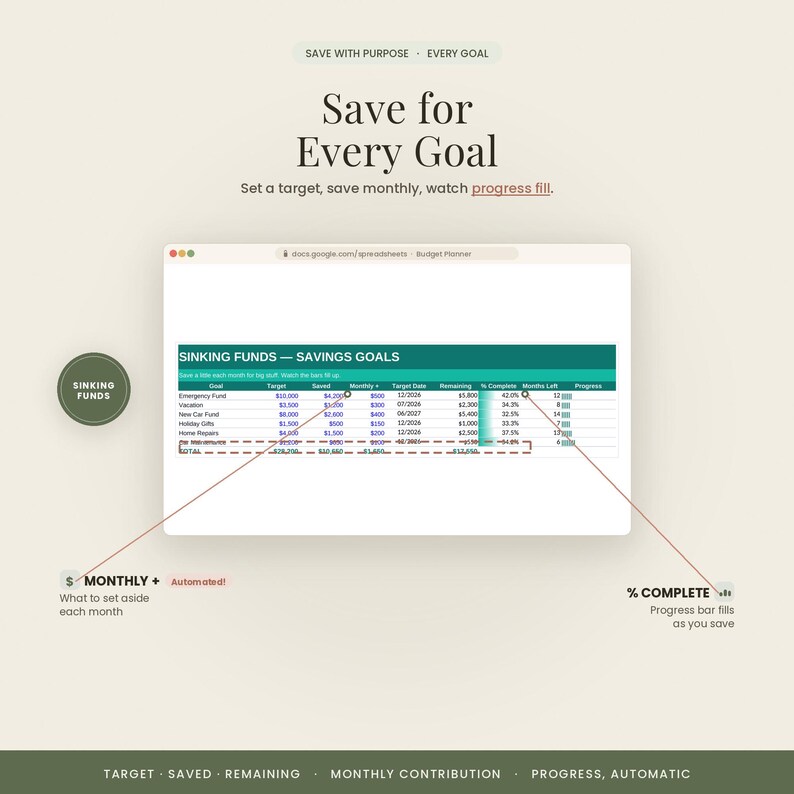 May include: A digital spreadsheet titled SINKING FUNDS &mdash; SAVINGS GOALS with columns for Target, Saved, Monthly, Target Date, Remaining, % Complete, Months Left, and Progress. The interface includes text labels for Monthly + Automated and % Complete.
