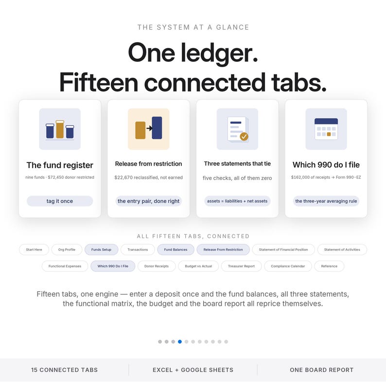 Puede incluir: Una infograf&iacute;a digital titulada The System at a Glance, con el texto One ledger. Fifteen connected tabs. Muestra cuatro tarjetas con iconos y etiquetas como The fund register, Release from restriction, Three statements that tie y Which 990 do I file, seguidas de una lista de quince pesta&ntilde;as conectadas y texto descriptivo.