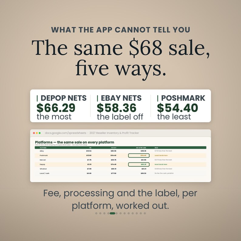 May include: An infographic titled WHAT THE APP CANNOT TELL YOU The same $68 sale, five ways. It displays net earnings for Depop, eBay, and Poshmark, followed by a spreadsheet titled 2027 Reseller: Inventory & Profit Tracker showing platform fees.