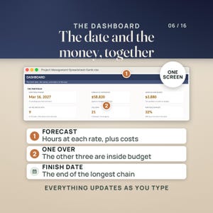 May include: A digital project management dashboard interface titled THE DASHBOARD, 06/16, displaying data points like Mar 16, 2027, $58,820, and 32%. It includes numbered callouts for FORECAST, ONE OVER, and FINISH DATE, with the text EVERYTHING UPDATES AS YOU TYPE.