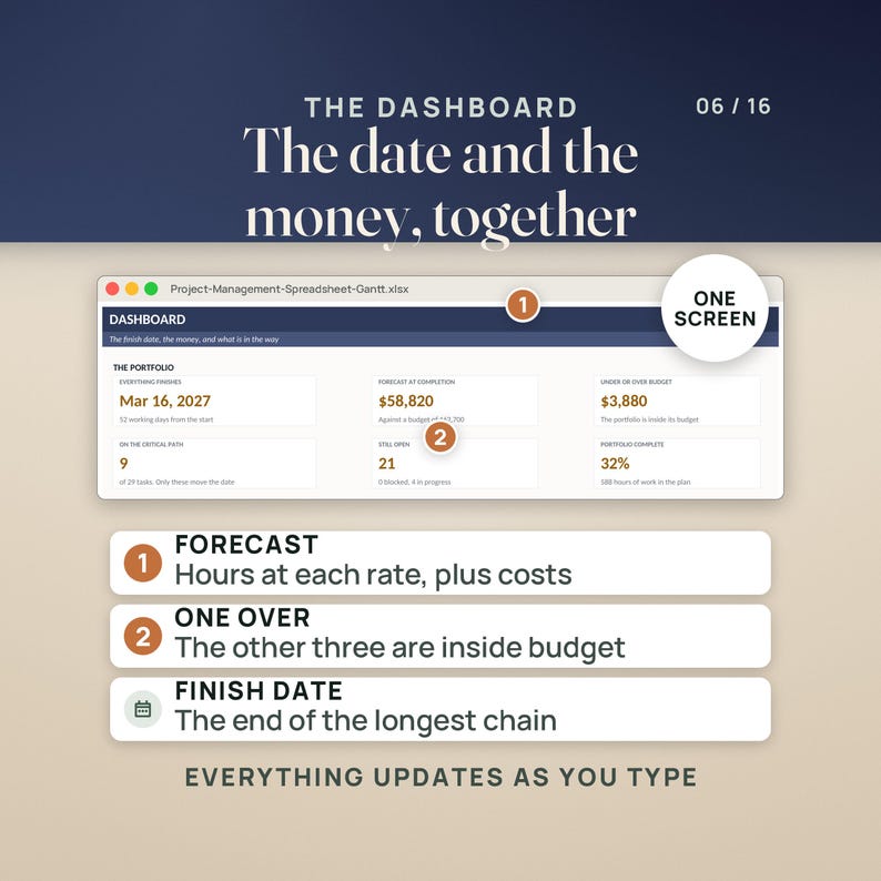 May include: A digital project management dashboard interface titled THE DASHBOARD, 06/16, displaying data points like Mar 16, 2027, $58,820, and 32%. It includes numbered callouts for FORECAST, ONE OVER, and FINISH DATE, with the text EVERYTHING UPDATES AS YOU TYPE.