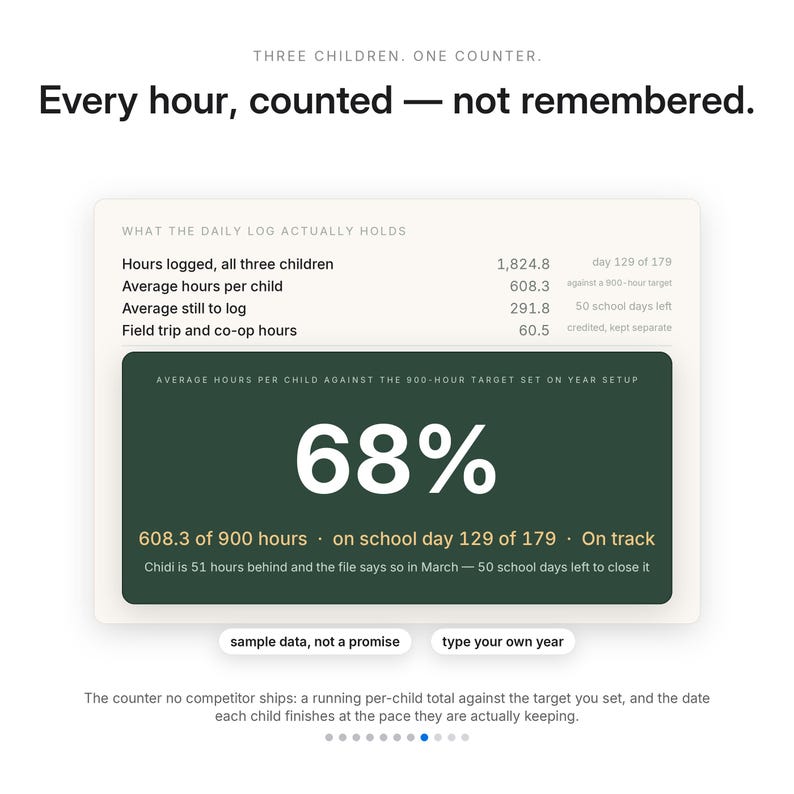 K&ouml;nnte beinhalten: Eine digitale Dashboard-Oberfl&auml;che mit dem Titel Three Children, One Counter. Every hour, counted&mdash;not remembered. Sie zeigt Daten wie 1.824,8 protokollierte Stunden, 68 % Fortschritt bei einem 900-Stunden-Ziel sowie Hinweise zu Schultagen und Eingabefelder.