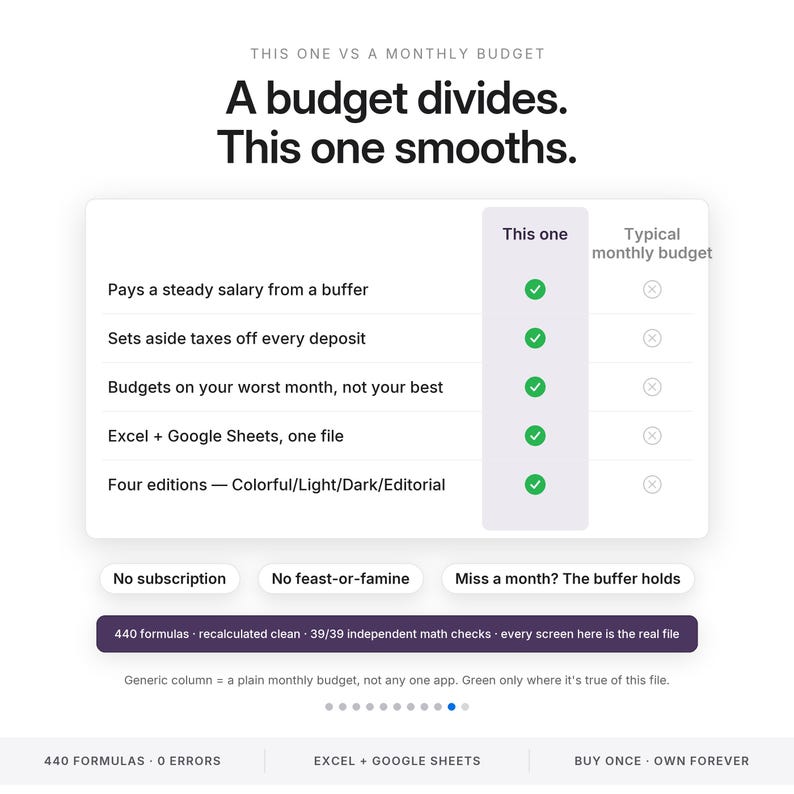 Pode incluir: Uma tabela comparativa intitulada 'A budget divides. This one smooths.' com linhas sobre reservas salariais, impostos e m&eacute;todos or&ccedil;ament&aacute;rios. Destaca recursos como 'No subscription' e '440 formulas' para Excel e Google Sheets.