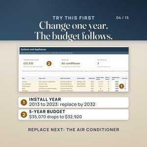 The Systems and Appliances tab after one edit. The water heater install year changes from 2013 to 2023, its replacement year becomes 2032, and the 5-year replacement budget drops from $35,070 to $32,920. Replace next now reads air conditioner, and past typical life drops to 3.