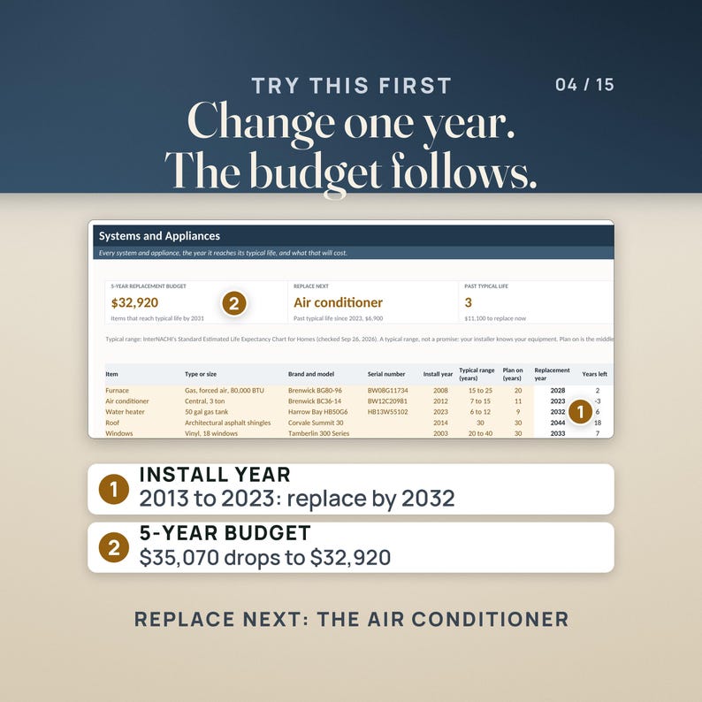 The Systems and Appliances tab after one edit. The water heater install year changes from 2013 to 2023, its replacement year becomes 2032, and the 5-year replacement budget drops from $35,070 to $32,920. Replace next now reads air conditioner, and past typical life drops to 3.