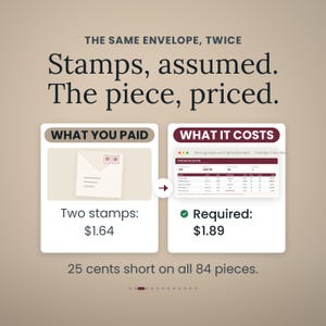 Two cards side by side. Left, the square invitation envelope with two stamps at $1.64. Right, the Postage Calculator tab pricing the same piece at $1.89 required. Caption: 25 cents short on all 84 pieces.