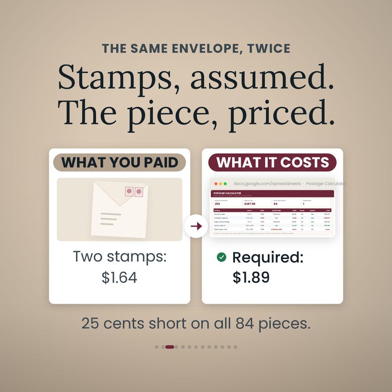 Two cards side by side. Left, the square invitation envelope with two stamps at $1.64. Right, the Postage Calculator tab pricing the same piece at $1.89 required. Caption: 25 cents short on all 84 pieces.