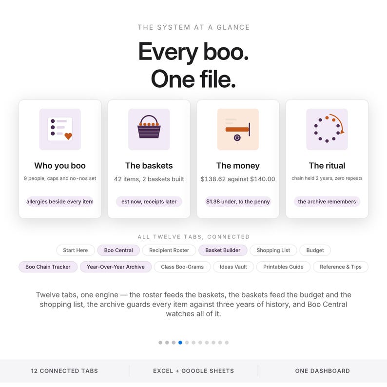 May include: A digital dashboard interface titled The System at a Glance, Every boo. One file. It features four cards: Who you boo, The baskets, The money, and The ritual, with sub-text details. Below are twelve connected tabs and a summary description.