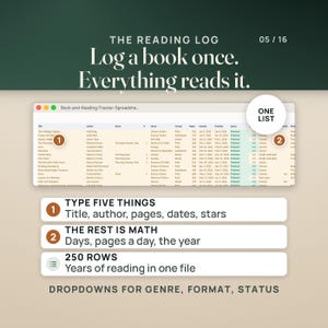 May include: A digital reading log spreadsheet interface featuring columns for book titles, authors, genres, formats, page counts, and reading dates. The display includes text labels explaining data entry, automated calculations, and dropdown menus for status tracking.