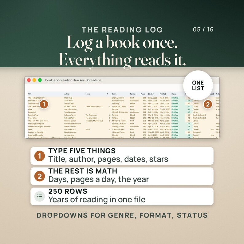 May include: A digital reading log spreadsheet interface featuring columns for book titles, authors, genres, formats, page counts, and reading dates. The display includes text labels explaining data entry, automated calculations, and dropdown menus for status tracking.