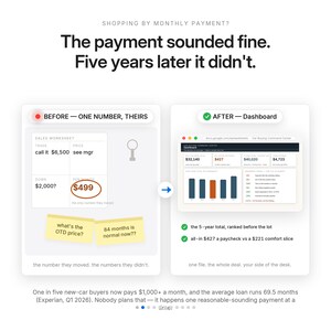 Może przedstawiać: Infografika por&oacute;wnująca arkusz sprzedaży samochodu z miesięczną ratą 499 USD z cyfrowym pulpitem nawigacyjnym. Tekst brzmi: Shopping by monthly payment? The payment sounded fine. Five years later it didn't. Before&mdash;one number, theirs. After&mdash;dashboard.
