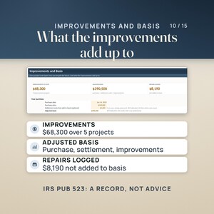 The Improvements and Basis tab: improvements to date $68,300 over 5 projects, adjusted basis $390,500 from the home purchase, settlement costs and improvements, and repairs logged $8,190 that do not add to basis. It follows IRS Publication 523 as a record, not tax advice.