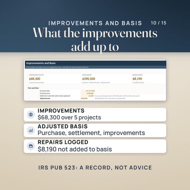 The Improvements and Basis tab: improvements to date $68,300 over 5 projects, adjusted basis $390,500 from the home purchase, settlement costs and improvements, and repairs logged $8,190 that do not add to basis. It follows IRS Publication 523 as a record, not tax advice.