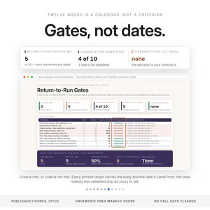May include: A digital spreadsheet interface titled Injury Recovery & Return-to-Training Command Center. It displays Return-to-Run Gates with data tables, progress metrics, and status indicators. Text includes Twelve weeks is a calendar, not a criterion. Gates, not dates.