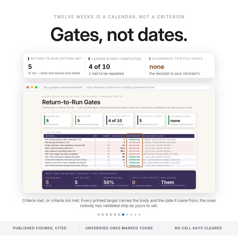 May include: A digital spreadsheet interface titled Injury Recovery & Return-to-Training Command Center. It displays Return-to-Run Gates with data tables, progress metrics, and status indicators. Text includes Twelve weeks is a calendar, not a criterion. Gates, not dates.