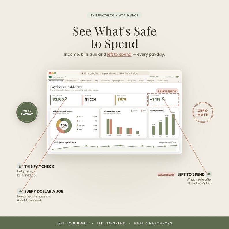 May include: A digital paycheck budget dashboard interface featuring a pie chart, bar graphs, and line charts. Text includes "See What's Safe to Spend," "Paycheck Dashboard," "This Paycheck," "Every Dollar A Job," "Automated!," and "Left to Spend."