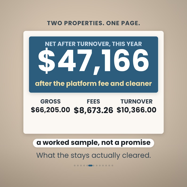 Pode incluir: Um gr&aacute;fico retangular exibindo dados financeiros com o texto TWO PROPERTIES. ONE PAGE. NET AFTER TURNOVER, THIS YEAR $47,166 after the platform fee and cleaner. Lista GROSS $66,205.00, FEES $8,673.26, TURNOVER $10,366.00, a worked sample, not a promise.