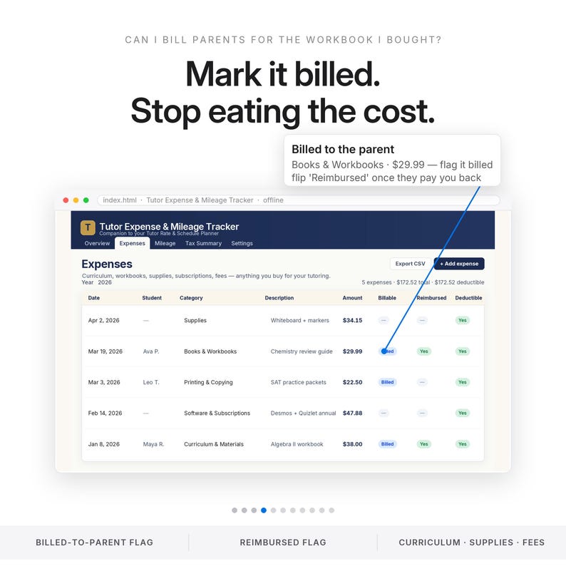 May include: A digital interface for a Tutor Expense & Mileage Tracker showing an expenses table. Text reads: Can I bill parents for the workbook I bought? Mark it billed. Stop eating the cost. A tooltip explains: Billed to the parent, $29.99.