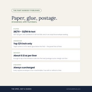 Specification panel headed 'Paper, glue, postage. Answered, with numbers.' Four rows: Paper, 28/70 to 32/80 lb text, 105 to 120 gsm, not cardstock because it will not fold and can stop the envelope sealing; Adhesive, top 3/4 inch only, never glue below the fold; Weight, about 0.12 oz per liner, enough to tip a full invitation suite into the next postage ounce; Squares, always surcharged as non-machinable. Footer: the spec, not a guess.