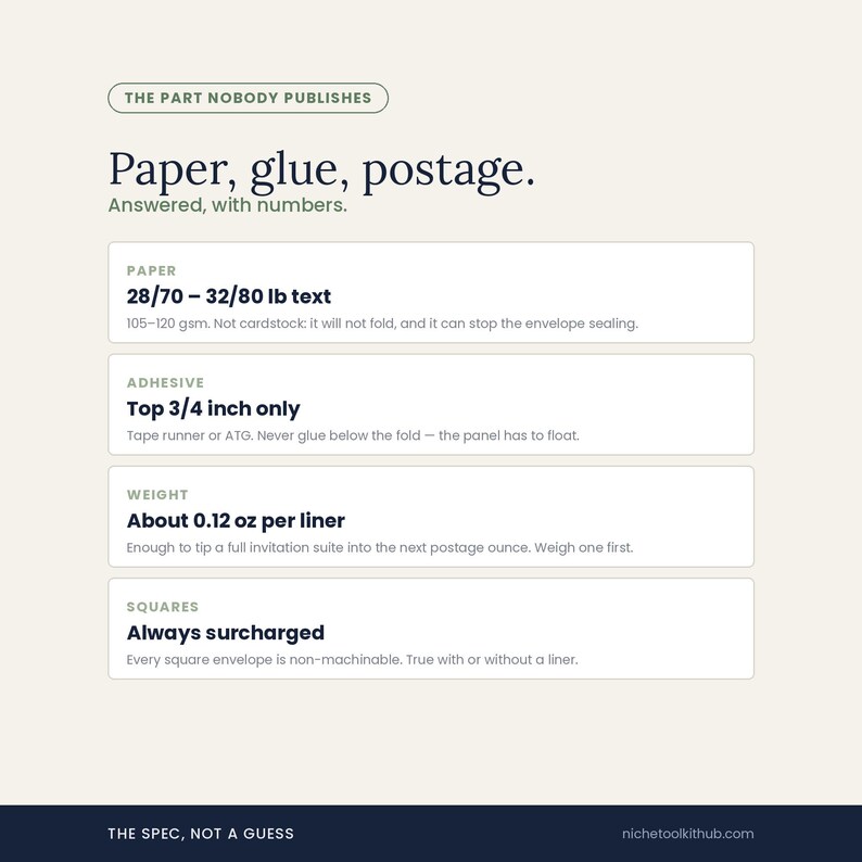 Specification panel headed 'Paper, glue, postage. Answered, with numbers.' Four rows: Paper, 28/70 to 32/80 lb text, 105 to 120 gsm, not cardstock because it will not fold and can stop the envelope sealing; Adhesive, top 3/4 inch only, never glue below the fold; Weight, about 0.12 oz per liner, enough to tip a full invitation suite into the next postage ounce; Squares, always surcharged as non-machinable. Footer: the spec, not a guess.