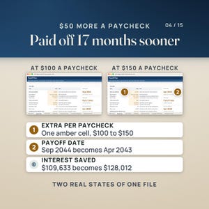 The proof: the Payoff Plan tab at $100 a paycheck beside the same tab recalculated at $150. The payoff date moves from Sep 2044 to Apr 2043, 17 months sooner, and interest saved grows from $109,633 to $128,012. The sample loan is invented.