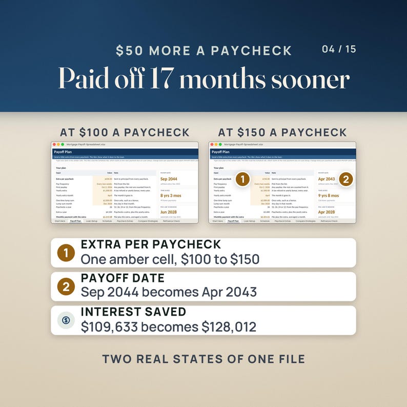 The proof: the Payoff Plan tab at $100 a paycheck beside the same tab recalculated at $150. The payoff date moves from Sep 2044 to Apr 2043, 17 months sooner, and interest saved grows from $109,633 to $128,012. The sample loan is invented.