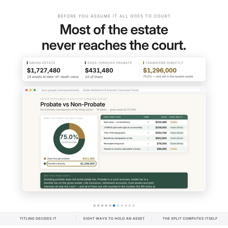 May include: An infographic titled Most of the estate never reaches the court, displaying financial data on probate versus non-probate assets. It includes a donut chart showing 75.0% outside probate, a table of asset titles, and text explaining estate settlement.