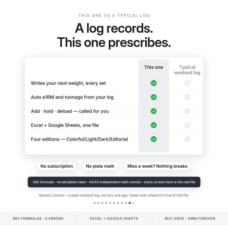 Peut inclure: Un tableau comparatif intitul&eacute; A log records. This one prescribes. Il liste des fonctionnalit&eacute;s comme le calcul automatique de l'e1RM, du tonnage et des deloads. Texte inclus : No subscription, No plate math, Miss a week? Nothing breaks, 982 formulas.