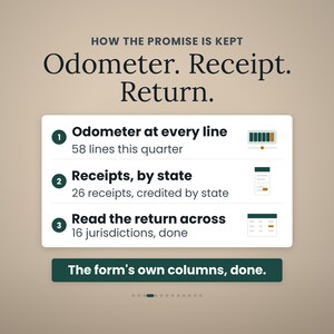 May include: An infographic titled HOW THE PROMISE IS KEPT Odometer. Receipt. Return. It lists three numbered points: 1. Odometer at every line, 58 lines this quarter; 2. Receipts, by state, 26 receipts, credited by state; 3. Read the return across 16 jurisdictions, done. A dark green button at the bottom reads The form's own columns, done.
