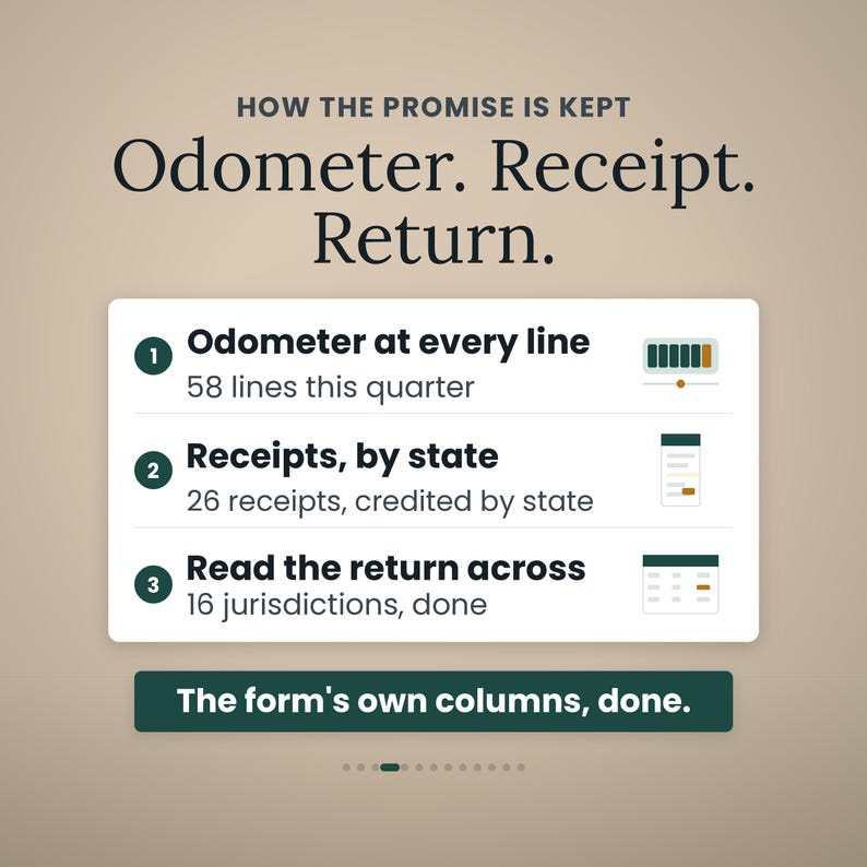 May include: An infographic titled HOW THE PROMISE IS KEPT Odometer. Receipt. Return. It lists three numbered points: 1. Odometer at every line, 58 lines this quarter; 2. Receipts, by state, 26 receipts, credited by state; 3. Read the return across 16 jurisdictions, done. A dark green button at the bottom reads The form's own columns, done.
